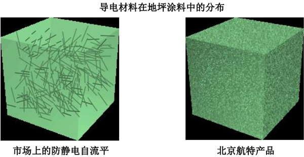碳纳米管防静电地坪涂料