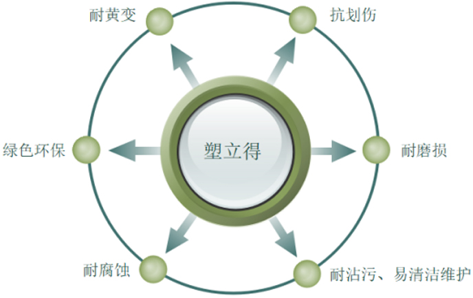 PVC地板的保护涂层